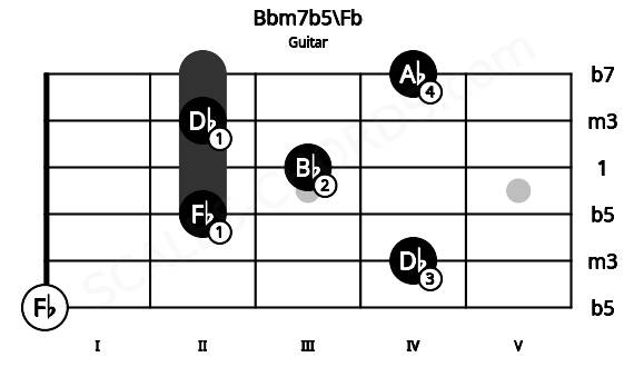 Fretboard image for the Bbm7b5\Fb chord on guitar frets: 0 4 2 3 2 4