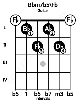 Fretboard image for the Bbm7b5\Fb chord on guitar frets: 0 1 2 1 2 0