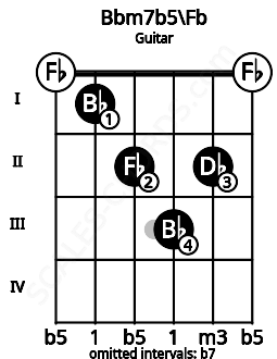 Fretboard image for the Bbm7b5\Fb chord on guitar frets: 0 1 2 3 2 0