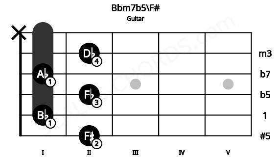 Fretboard image for the Bbm7b5\F# chord on guitar frets: 2 1 2 1 2 x