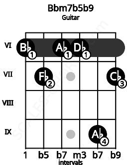 Fretboard image for the Bbm7b5b9 chord on guitar frets: 6 7 6 6 9 7