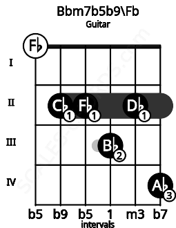Fretboard image for the Bbm7b5b9\Fb chord on guitar frets: 0 2 2 3 2 4