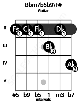 Fretboard image for the Bbm7b5b9\F# chord on guitar frets: 2 2 2 3 2 4