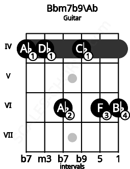 Fretboard image for the Bbm7b9\Ab chord on guitar frets: 4 4 6 4 6 6