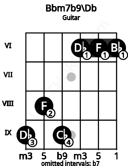 Fretboard image for the Bbm7b9\Db chord on guitar frets: 9 8 9 6 6 6
