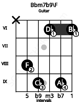 Fretboard image for the Bbm7b9\F chord on guitar frets: x 8 9 6 9 6