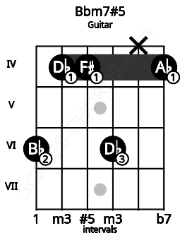 Fretboard image for the Bbm7#5 chord on guitar frets: 6 4 4 6 x 4