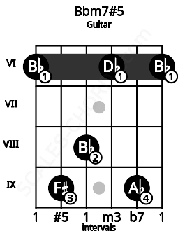 Fretboard image for the Bbm7#5 chord on guitar frets: 6 9 8 6 9 6