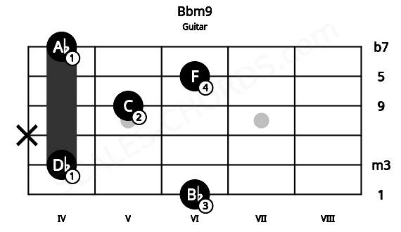 Fretboard image for the Bbm9 chord on guitar frets: 6 4 x 5 6 4