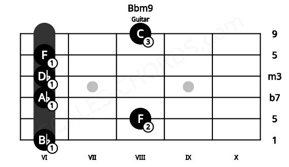 Fretboard image for the Bbm9 chord on guitar frets: 6 8 6 6 6 8