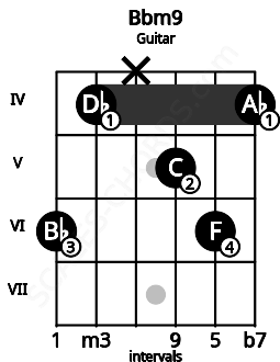 Fretboard image for the Bbm9 chord on guitar frets: 6 4 x 5 6 4