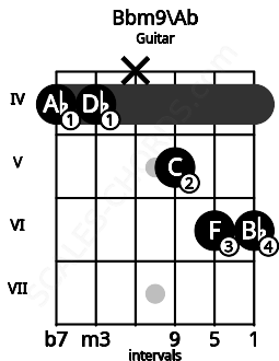Fretboard image for the Bbm9\Ab chord on guitar frets: 4 4 x 5 6 6
