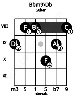 Fretboard image for the Bbm9\Db chord on guitar frets: 9 8 8 10 9 8
