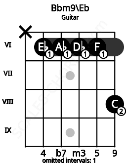 Fretboard image for the Bbm9\Eb chord on guitar frets: x 6 6 6 6 8