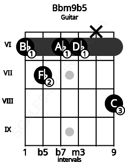 Fretboard image for the Bbm9b5 chord on guitar frets: 6 7 6 6 x 8