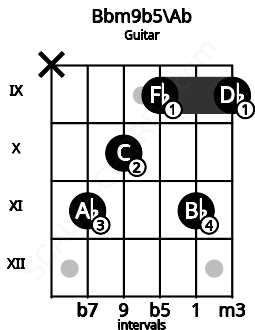 Fretboard image for the Bbm9b5\Ab chord on guitar frets: x 11 10 9 11 9