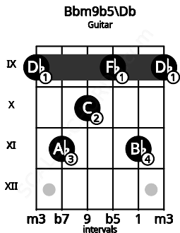 Fretboard image for the Bbm9b5\Db chord on guitar frets: 9 11 10 9 11 9