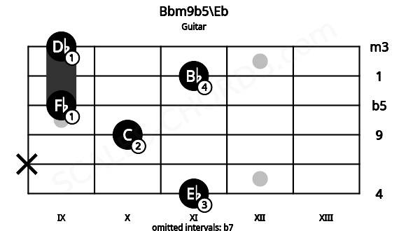 Fretboard image for the Bbm9b5\Eb chord on guitar frets: 11 x 10 9 11 9