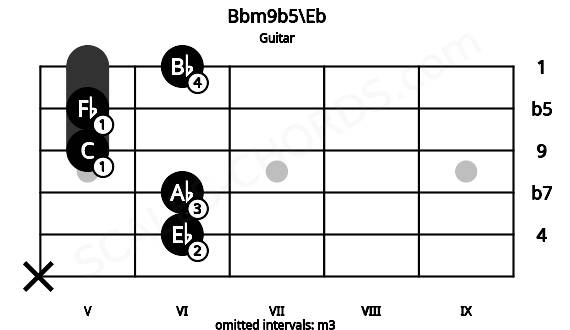Fretboard image for the Bbm9b5\Eb chord on guitar frets: x 6 6 5 5 6