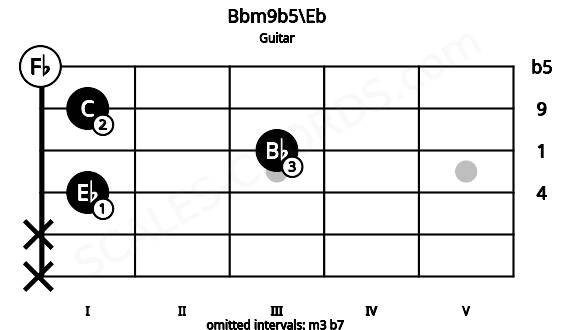 Fretboard image for the Bbm9b5\Eb chord on guitar frets: x x 1 3 1 0