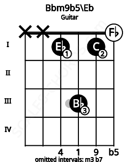 Fretboard image for the Bbm9b5\Eb chord on guitar frets: x x 1 3 1 0