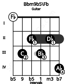 Fretboard image for the Bbm9b5\Fb chord on guitar frets: 0 3 2 3 2 4