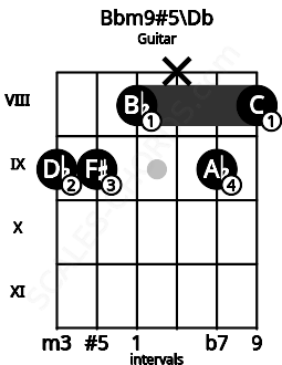 Fretboard image for the Bbm9#5\Db chord on guitar frets: 9 9 8 x 9 8