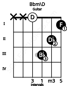 Fretboard image for the Bbm\D chord on guitar frets: x x 0 3 2 1