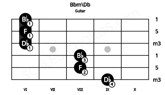 Fretboard image for the Bbm\Db chord on guitar frets: 9 8 8 6 6 6