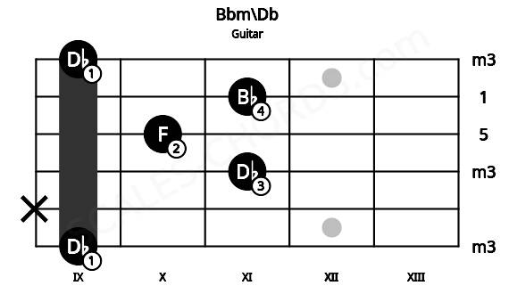 Fretboard image for the Bbm\Db chord on guitar frets: 9 x 11 10 11 9