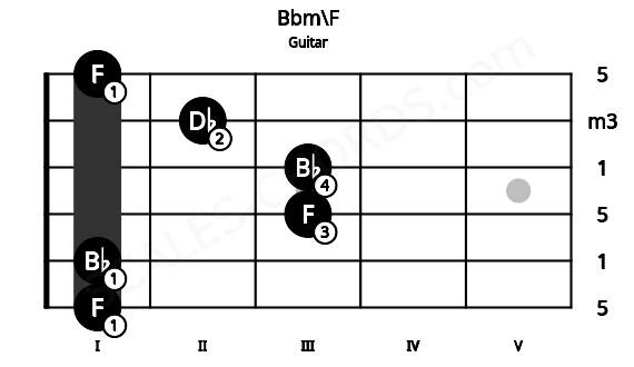 Fretboard image for the Bbm\F chord on guitar frets: 1 1 3 3 2 1