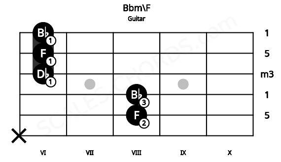 Fretboard image for the Bbm\F chord on guitar frets: x 8 8 6 6 6