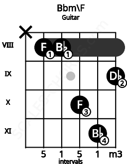 Fretboard image for the Bbm\F chord on guitar frets: x 8 8 10 11 9