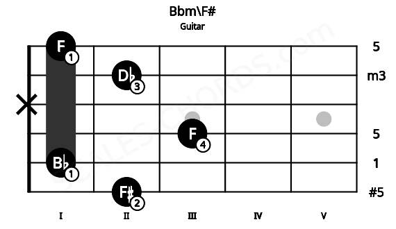 Fretboard image for the Bbm\F# chord on guitar frets: 2 1 3 x 2 1