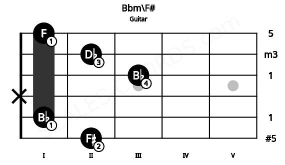 Fretboard image for the Bbm\F# chord on guitar frets: 2 1 x 3 2 1