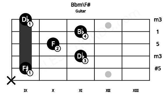 Fretboard image for the Bbm\F# chord on guitar frets: x 9 11 10 11 9