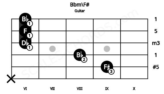 Fretboard image for the Bbm\F# chord on guitar frets: x 9 8 6 6 6
