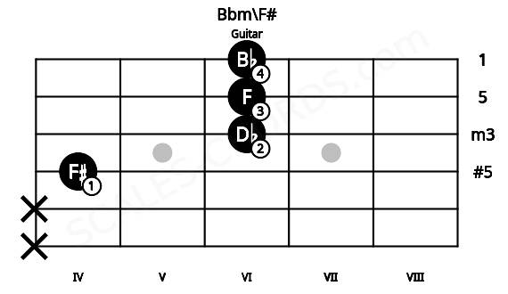 Fretboard image for the Bbm\F# chord on guitar frets: x x 4 6 6 6