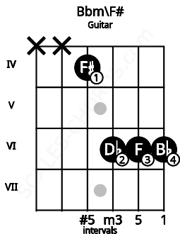 Fretboard image for the Bbm\F# chord on guitar frets: x x 4 6 6 6