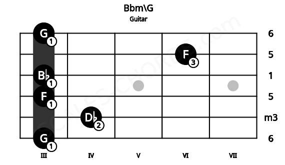 Fretboard image for the Bbm\G chord on guitar frets: 3 4 3 3 6 3