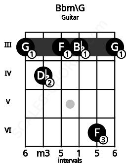 Fretboard image for the Bbm\G chord on guitar frets: 3 4 3 3 6 3