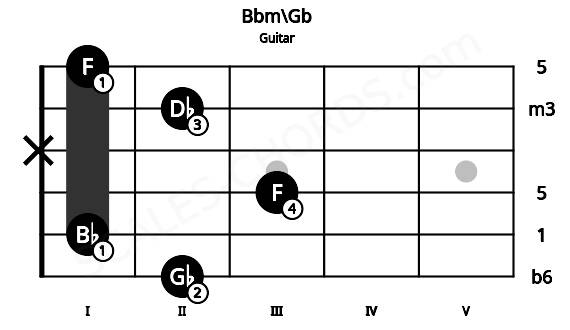 Fretboard image for the Bbm\Gb chord on guitar frets: 2 1 3 x 2 1