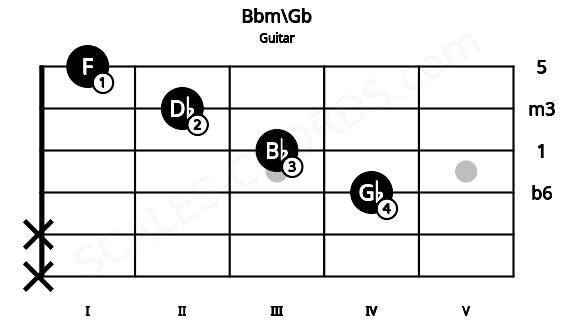 Fretboard image for the Bbm\Gb chord on guitar frets: x x 4 3 2 1