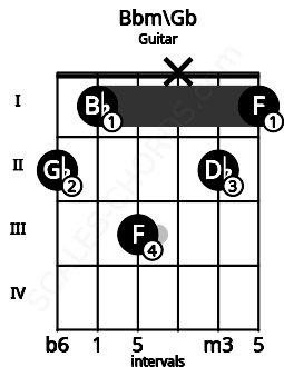 Fretboard image for the Bbm\Gb chord on guitar frets: 2 1 3 x 2 1