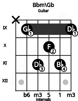 Fretboard image for the Bbm\Gb chord on guitar frets: x 9 11 10 11 9