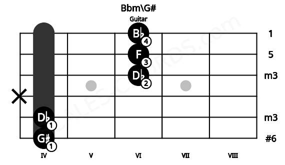 Fretboard image for the Bbm\G# chord on guitar frets: 4 4 x 6 6 6