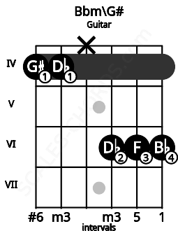 Fretboard image for the Bbm\G# chord on guitar frets: 4 4 x 6 6 6