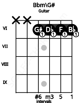 Fretboard image for the Bbm\G# chord on guitar frets: x x 6 6 6 6