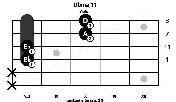 Fretboard image for the Bbmaj11 chord on guitar frets: x x 8 8 10 10