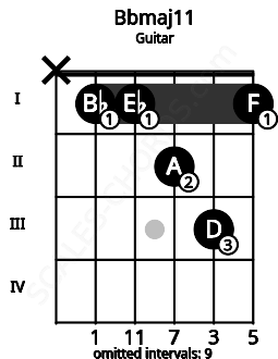 Fretboard image for the Bbmaj11 chord on guitar frets: x 1 1 2 3 1